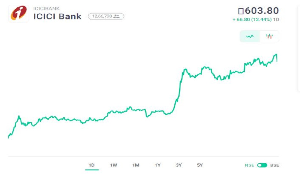 "ICICI BANK SURPRISED THE SHARE MARKET WITH SHARE PRICE INR 603.80"